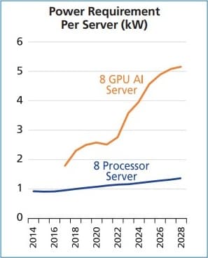 Power Requirement Per Server (kW)